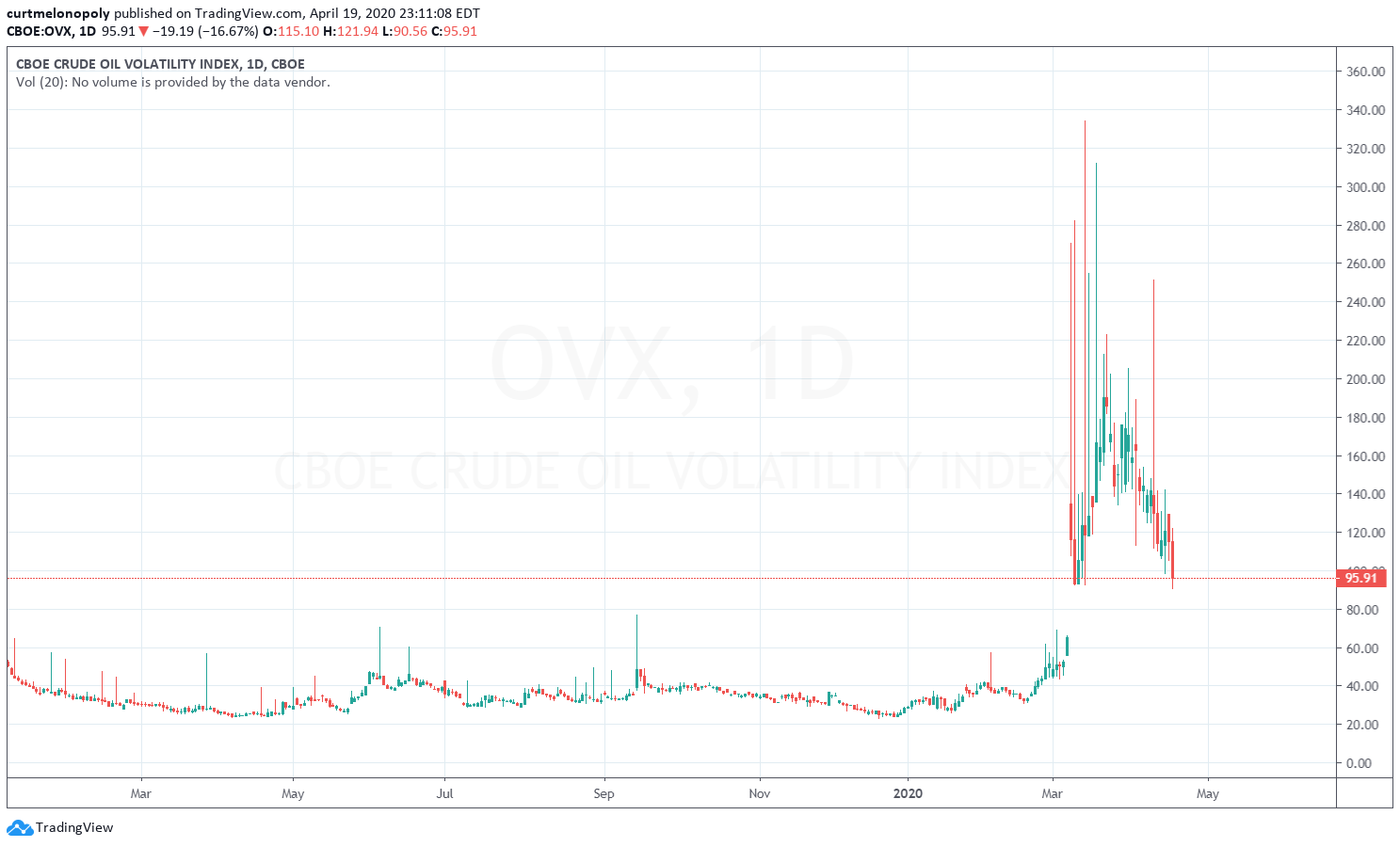 ASX 200 index chart showing volatility amid oil price swings
